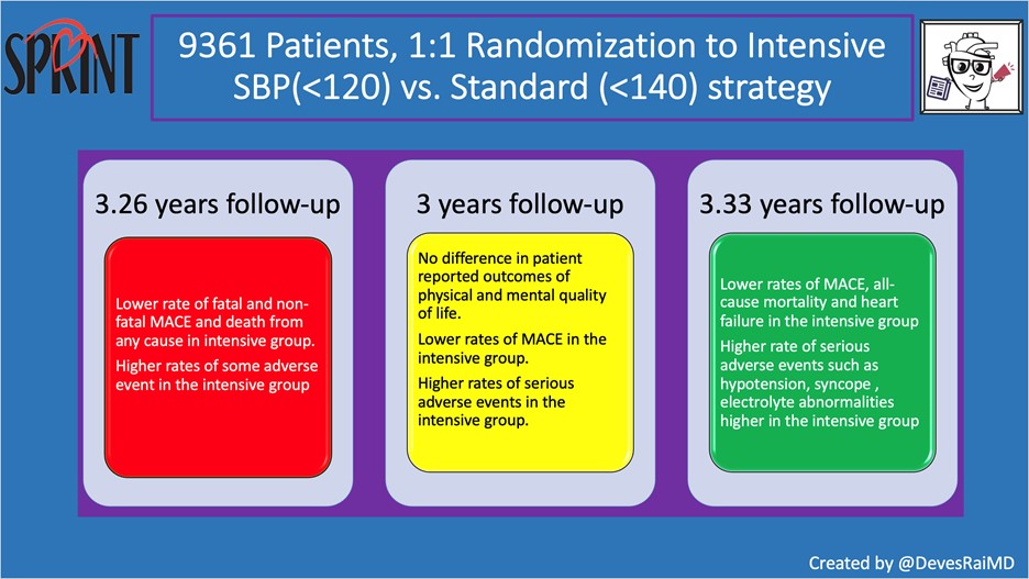 The SPRINT Study Design and Results. Image Credit: Devesh Rai, MD